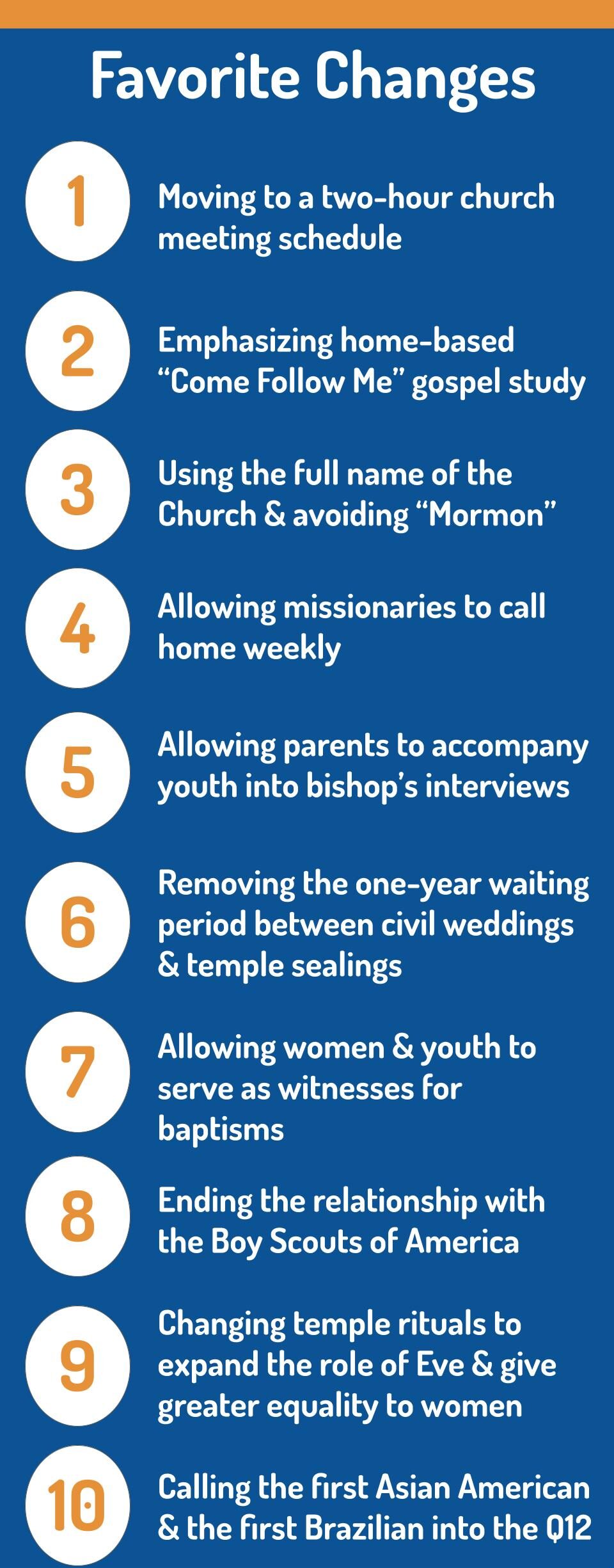 The top ten favorite changes in the Church of Jesus Christ of Latter-day Saints since 2018, from the Next Mormons Survey 2, fielded in 2022 and 2023 by Qualtrics and Dynata.