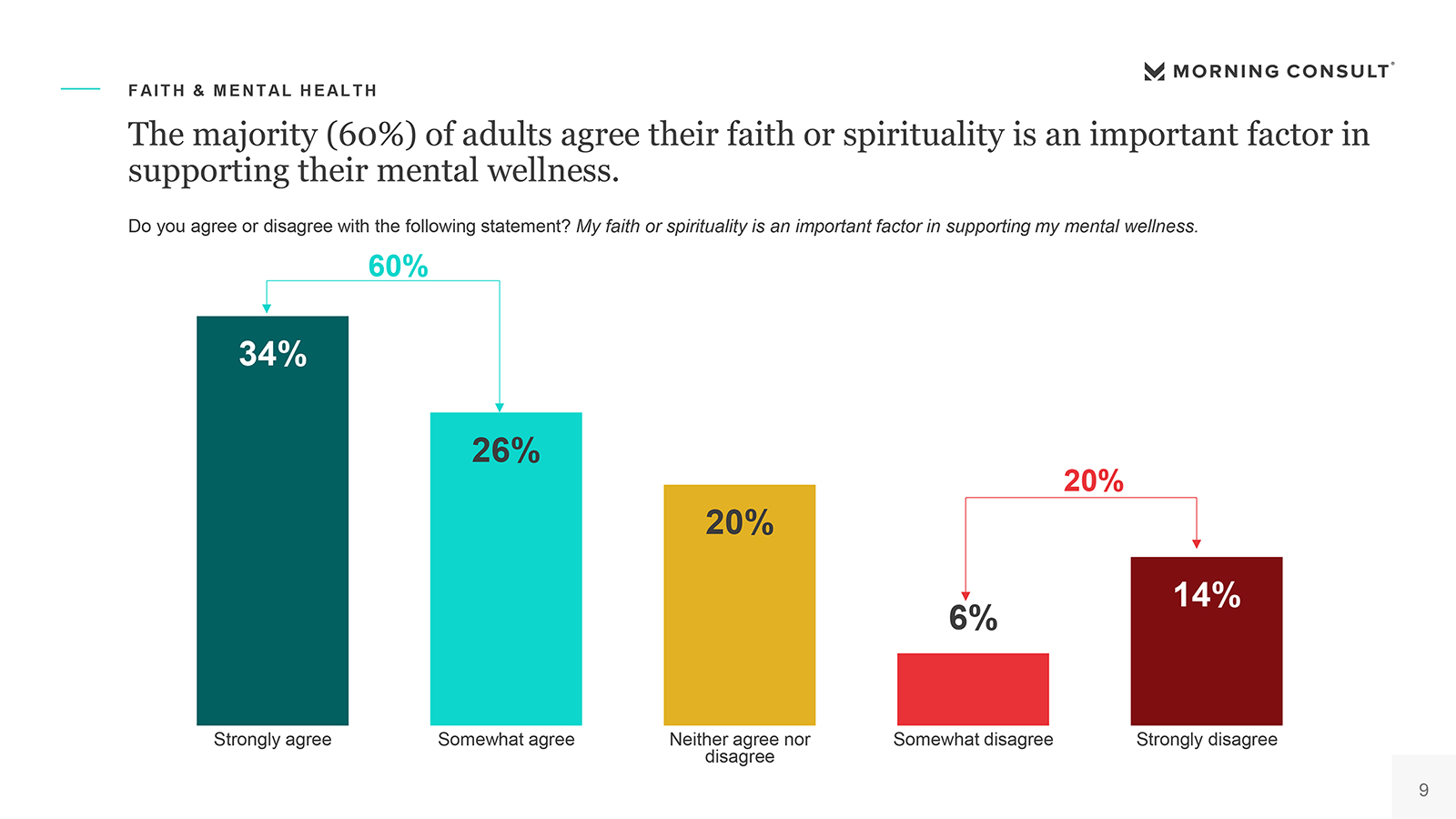 "The majority (60%) of adults agree their faith or spirituality is an important factor in supporting their mental wellness." (Graphic courtesy Morning Consult)