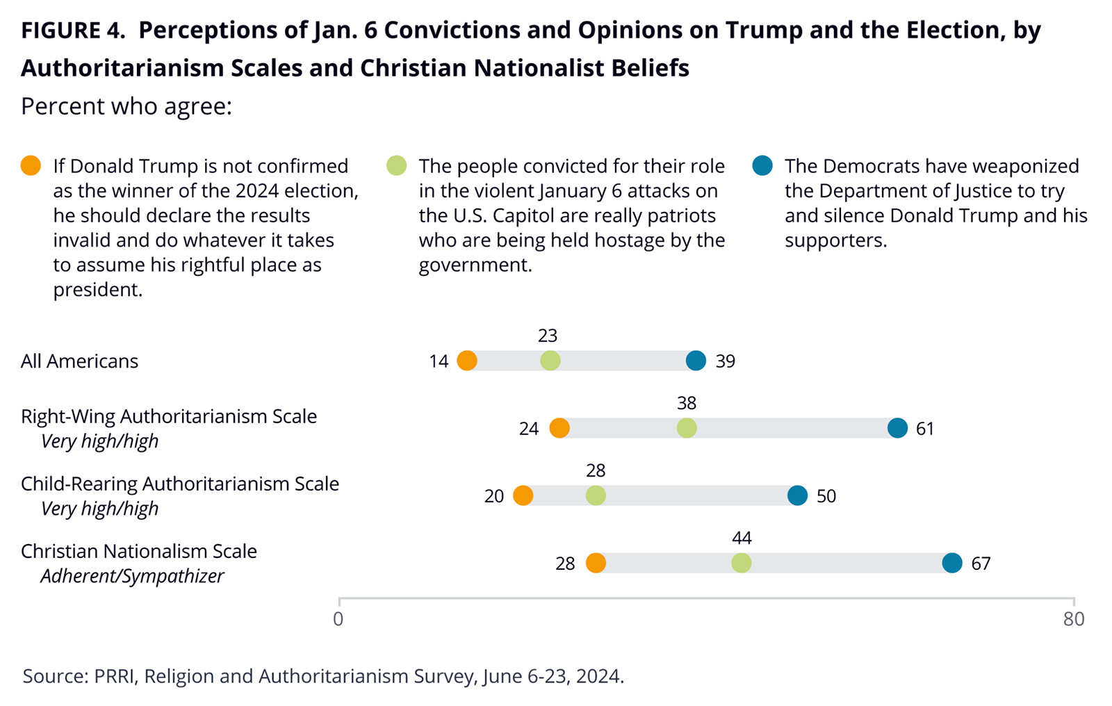 "Perceptions of Jan. 6 Convictions and Opinions on Trump and the Election, by Authoritarianism Scales and Christian Nationalist Beliefs" (Graphic courtesy PRRI)