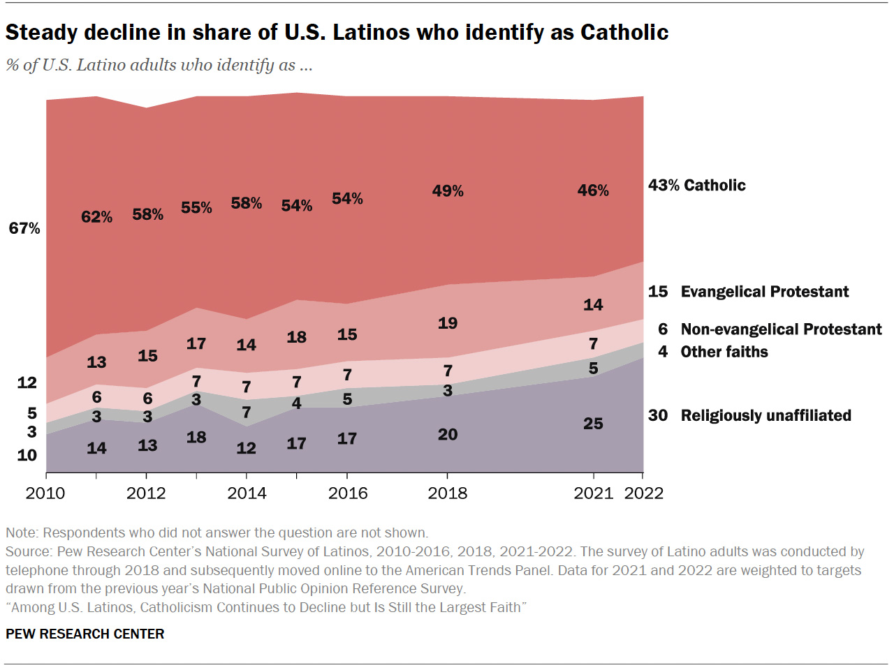 "Steady decline in share of U.S. Latinos who identify as Catholic" (Graphic courtesy Pew Research Center)