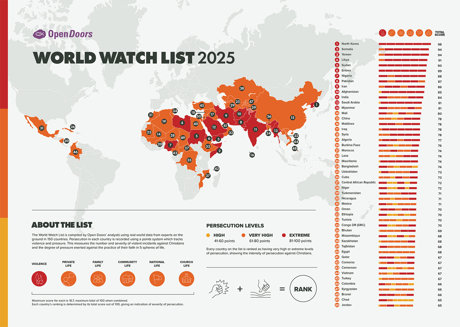 1 in 7 global Christians faces 'high-level' persecution: Open Doors report